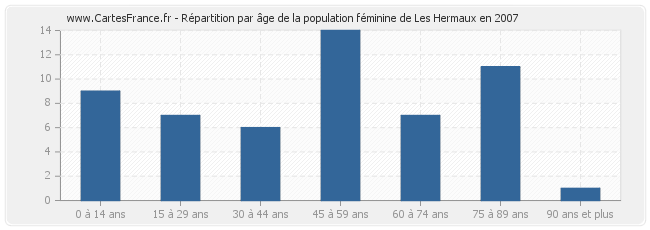 Répartition par âge de la population féminine de Les Hermaux en 2007